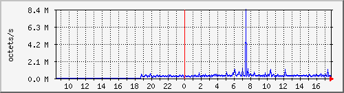 apache2_traffic Traffic Graph