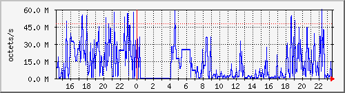 apache2_ww1_traffic Traffic Graph