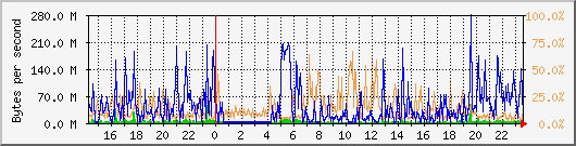 db1_bytes_mysql Traffic Graph