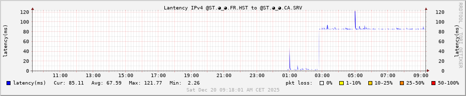 Latency IPv4 @ST.◕‿◕.🇫🇷.HST